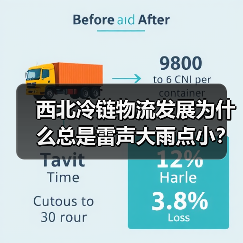 西北冷链物流发展为什么总是雷声大雨点小?(图3) 西北冷链物流发展为什么总是雷声大雨点小?(图3)