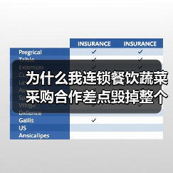 为什么我连锁餐饮蔬菜采购合作差点毁掉整个店?(图3) 为什么我连锁餐饮蔬菜采购合作差点毁掉整个店?(图3)