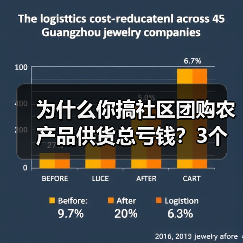 为什么你搞社区团购农产品供货总亏钱?3个坑我替你踩了(图3) 为什么你搞社区团购农产品供货总亏钱?3个坑我替你踩了(图3)