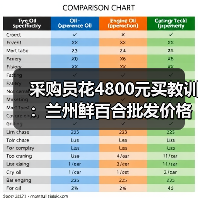 采购员花4800元买教训：兰州鲜百合批发价格到底水多深